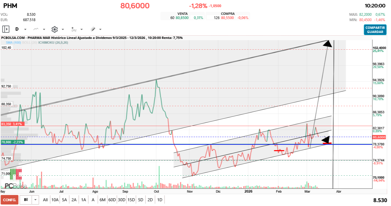 grafico de la accion Pharma Mar