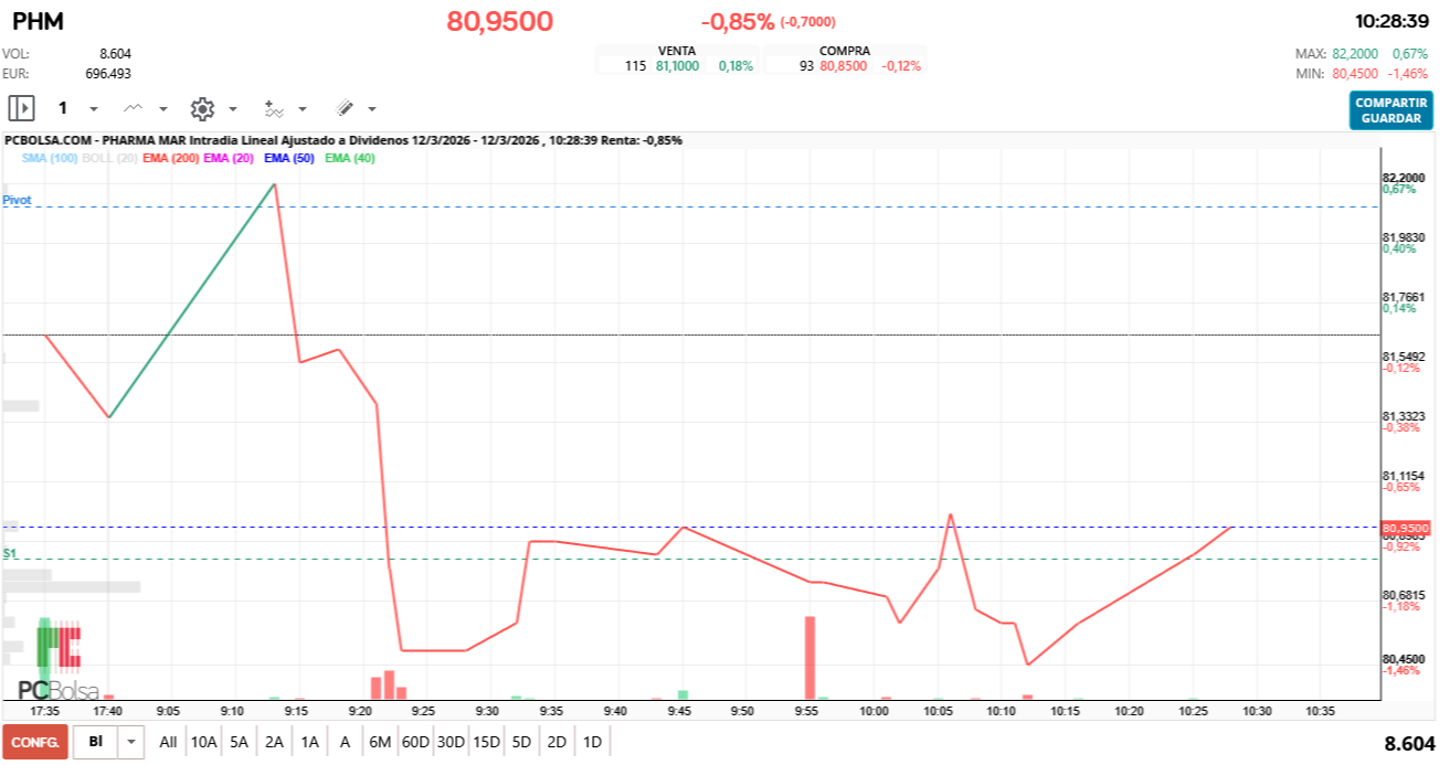 grafico de la accion Pharma Mar