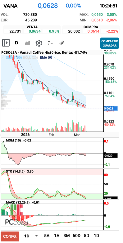 grafico de la accion Vanadi Coffee