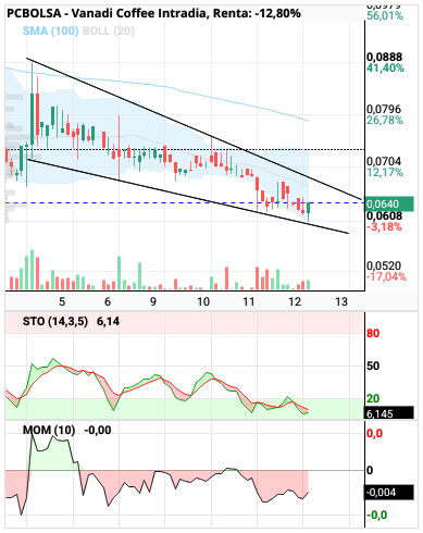 grafico de la accion Vanadi Coffee
