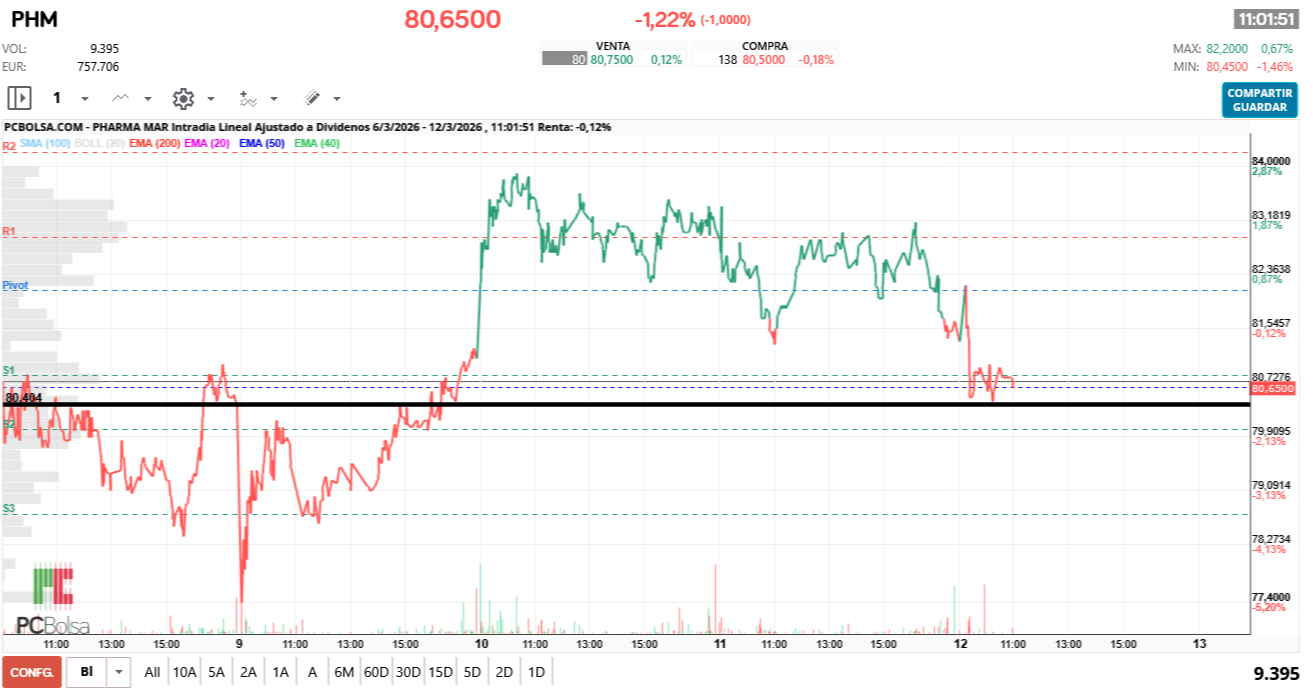 grafico de la accion Pharma Mar