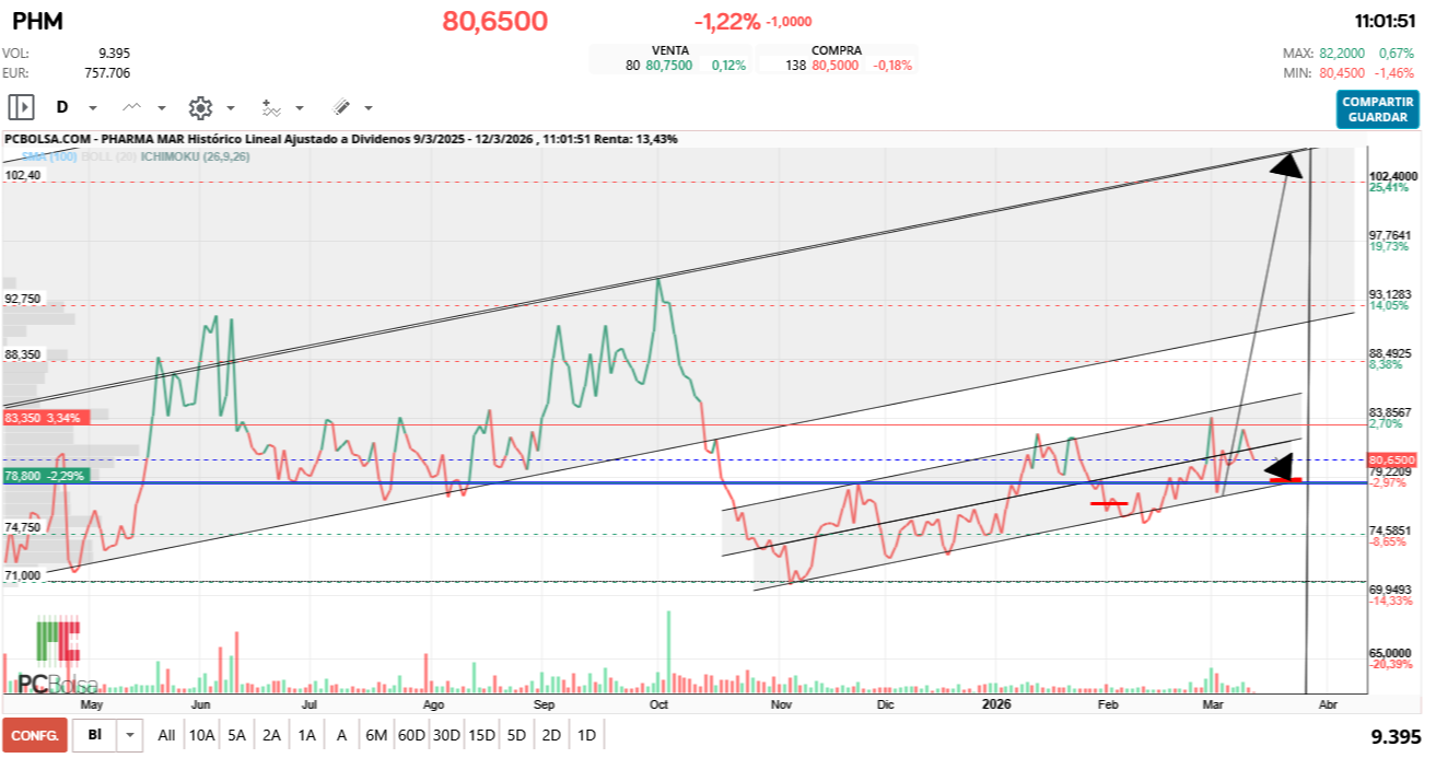 grafico de la accion Pharma Mar