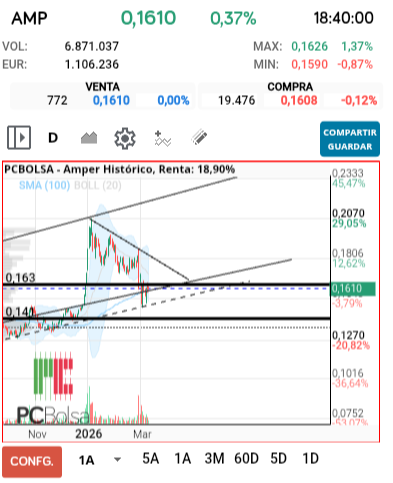 grafico de la accion Amper