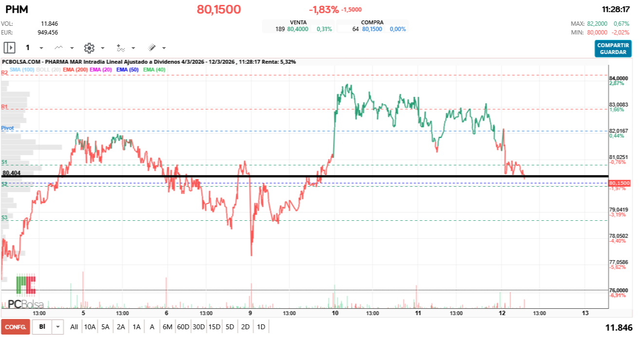 grafico de la accion Pharma Mar