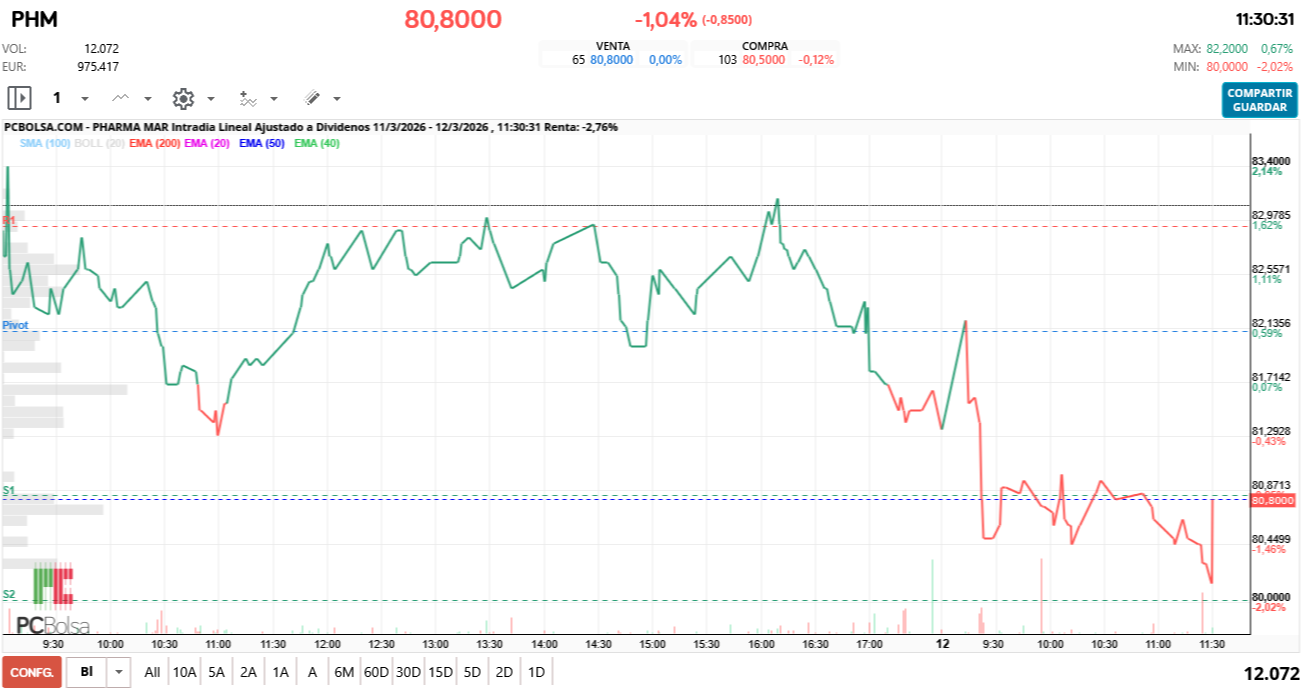 grafico de la accion Pharma Mar