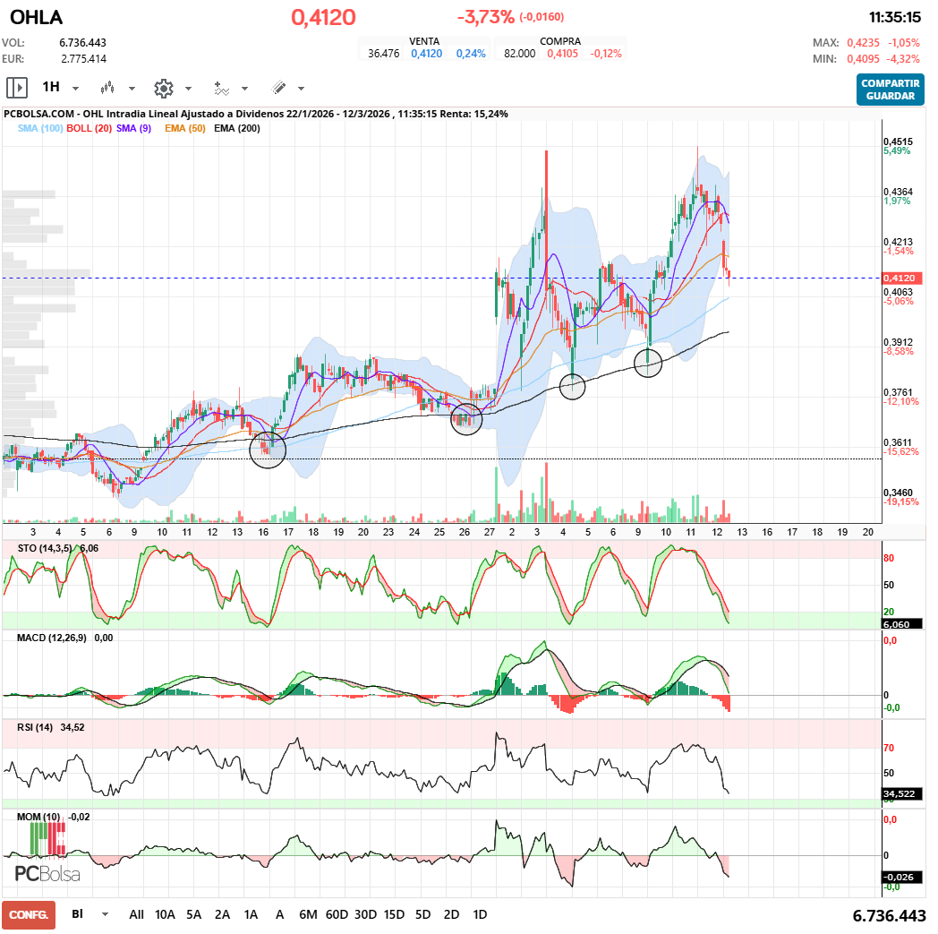 grafico de la accion OHL