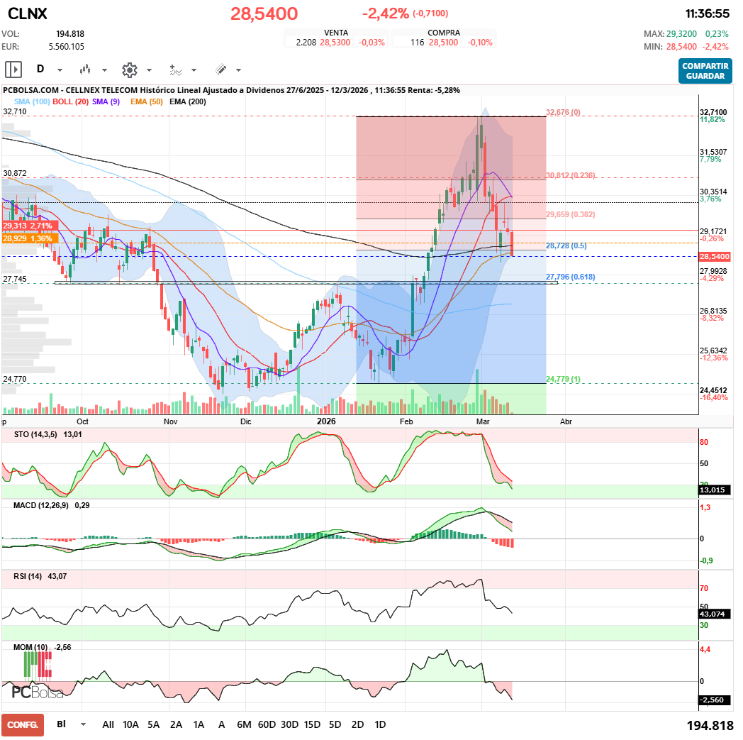 grafico de la accion Cellnex Telecom