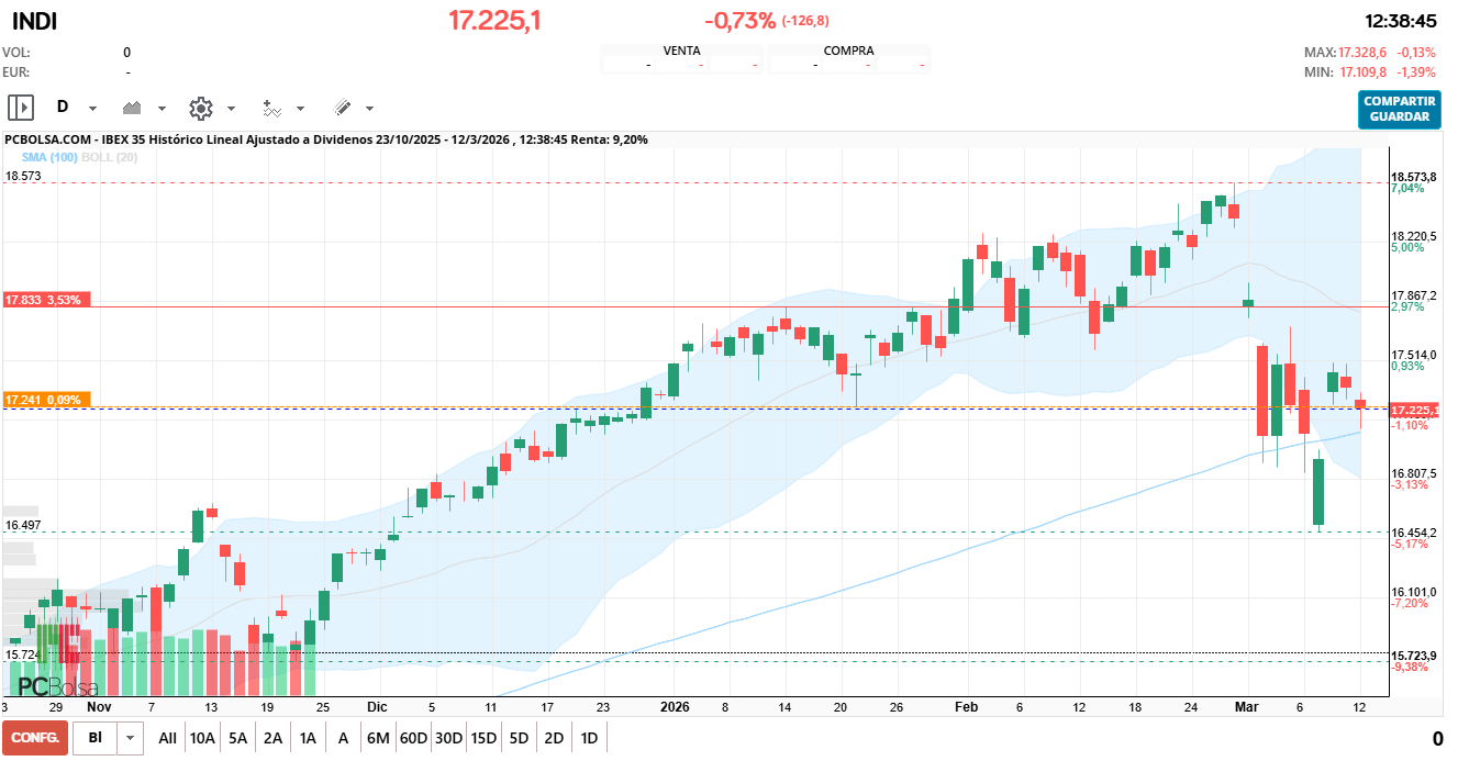 grafico de la accion IBEX 35