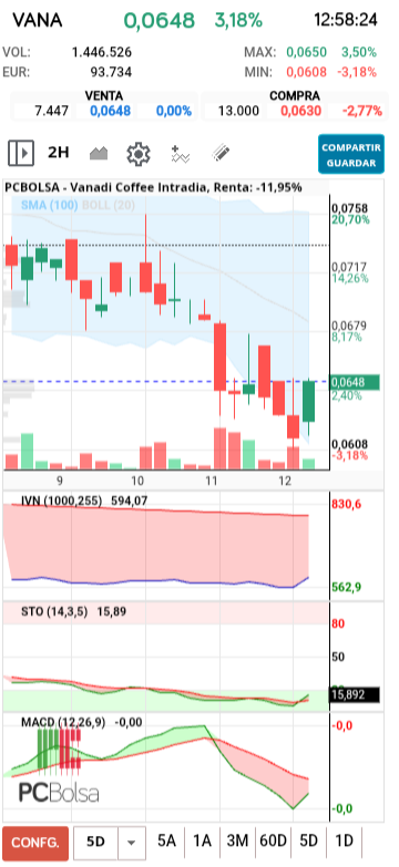 grafico de la accion Vanadi Coffee