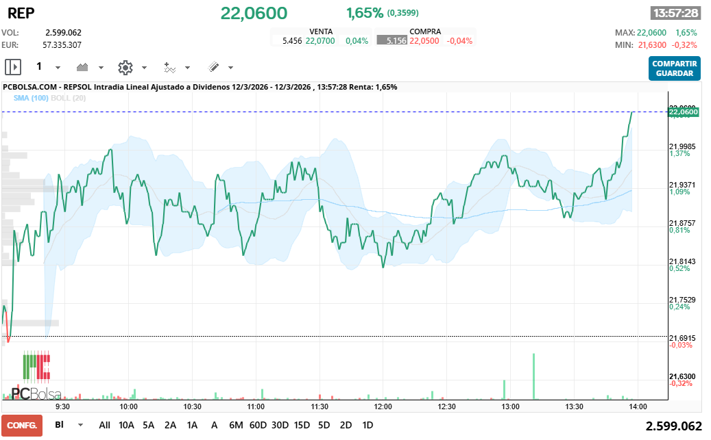 grafico de la accion REPSOL