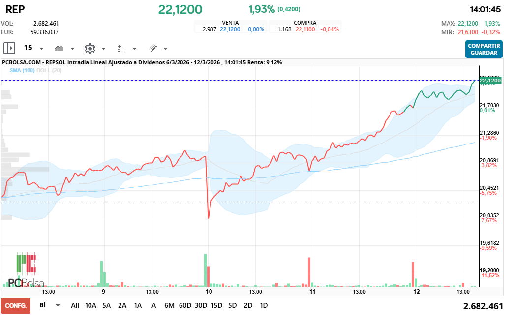 grafico de la accion REPSOL