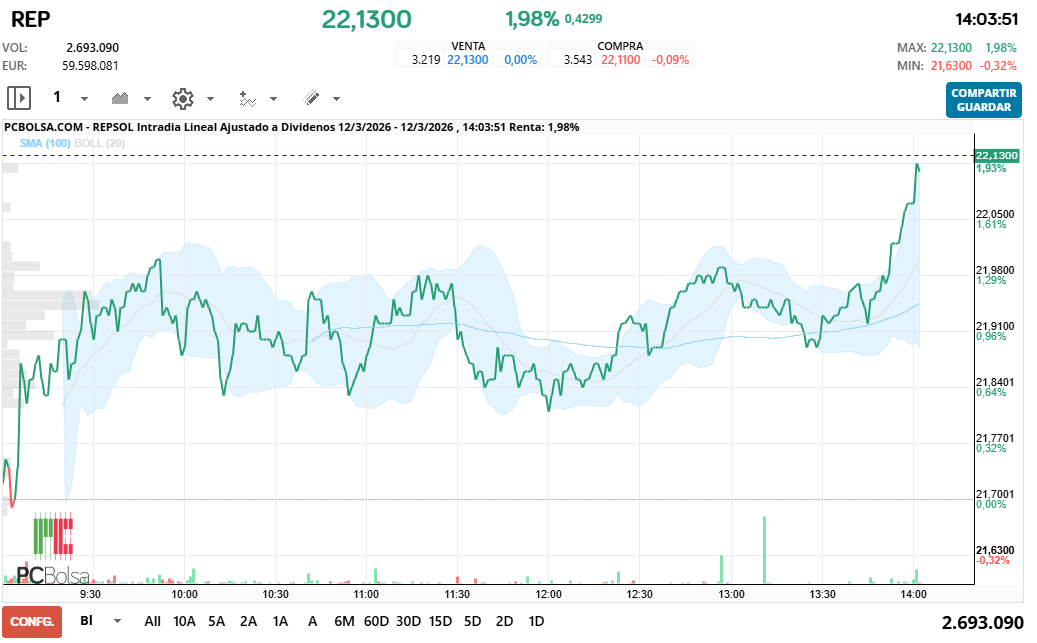 grafico de la accion REPSOL