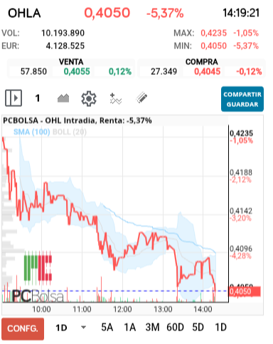 grafico de la accion OHL