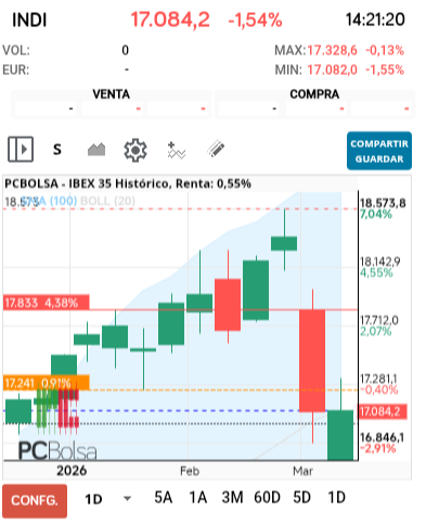 grafico de la accion IBEX 35