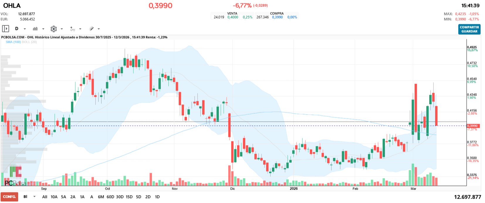 grafico de la accion OHL