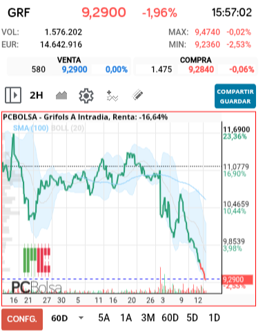 grafico de la accion Grifols A