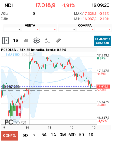 grafico de la accion falete