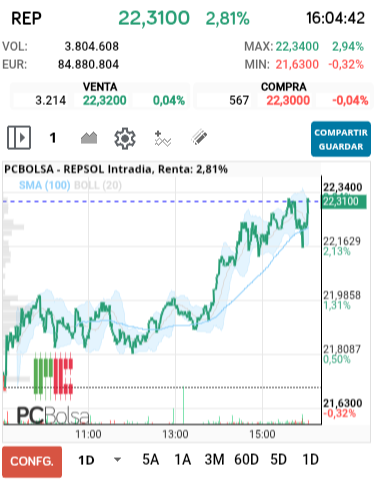 grafico de la accion REPSOL