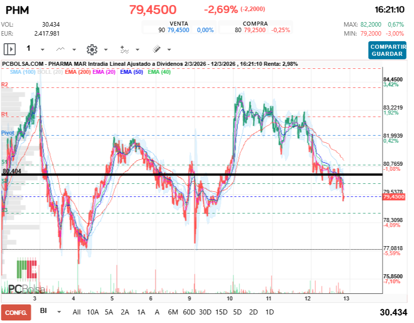 grafico de la accion Pharma Mar