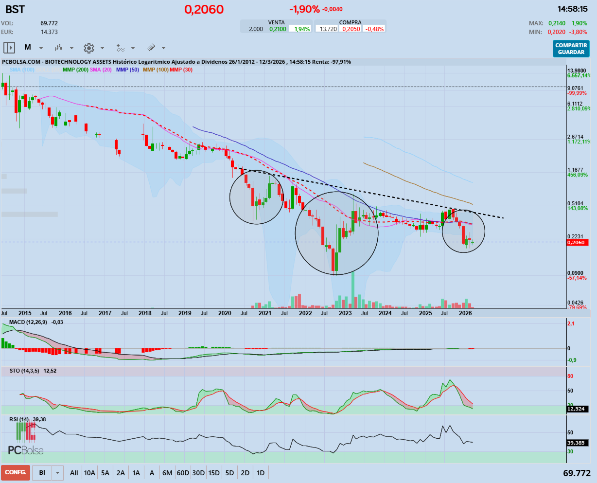 grafico de la accion BIOTECHNOLOGY ASSETS
