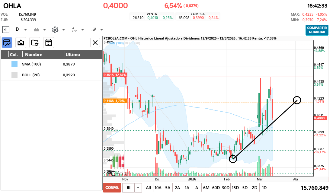 grafico de la accion OHL
