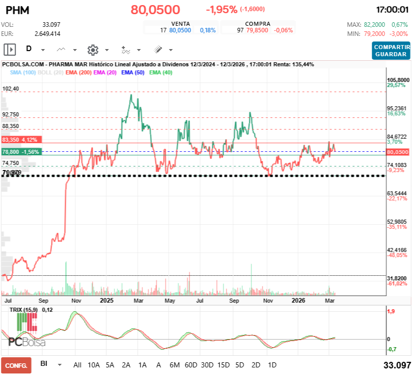 grafico de la accion Pharma Mar
