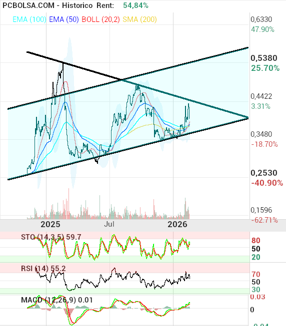 grafico de la accion pacosan