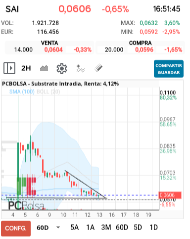 grafico de la accion Substrate