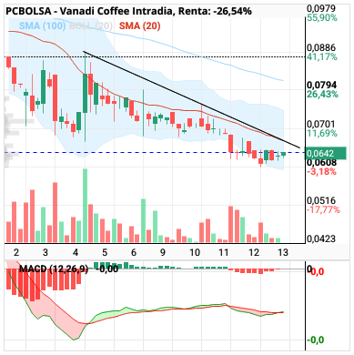 grafico de la accion Vanadi Coffee