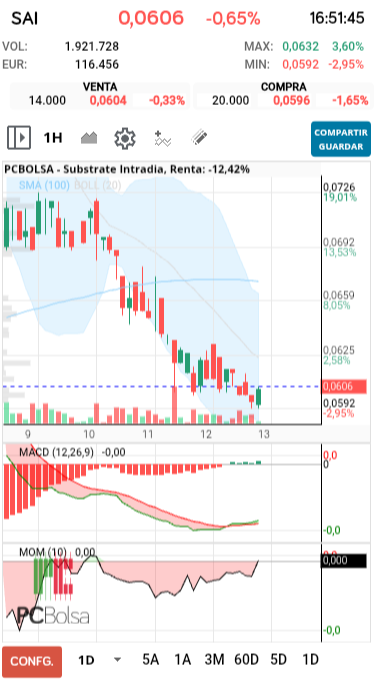 grafico de la accion Substrate