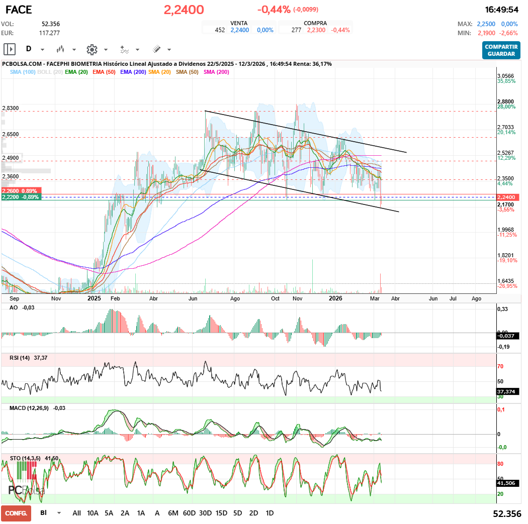 grafico de la accion Facephi Biometria