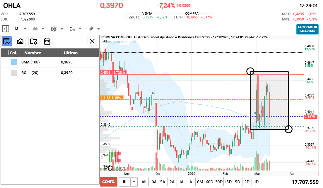 grafico de la accion OHL