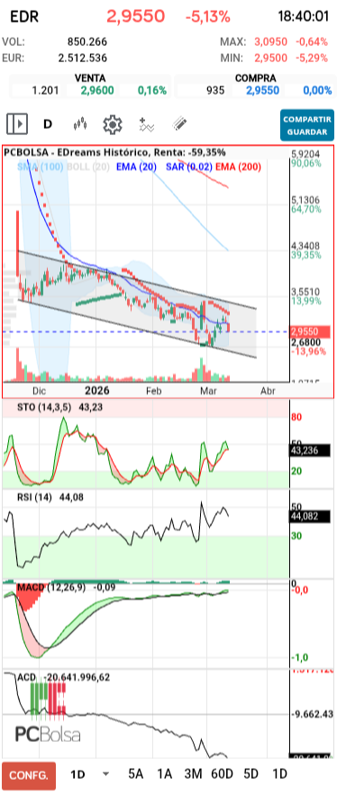 grafico de la accion dmeiga