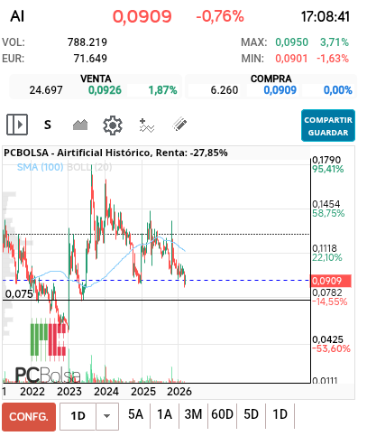 grafico de la accion Airtificial