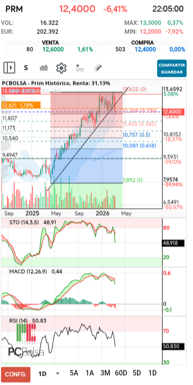 grafico de la accion Prim