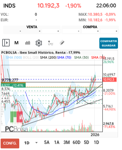 grafico de la accion pere67