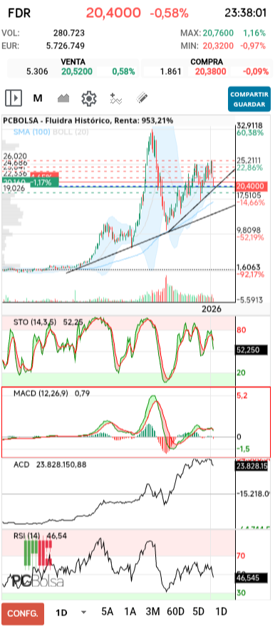 grafico de la accion Fluidra