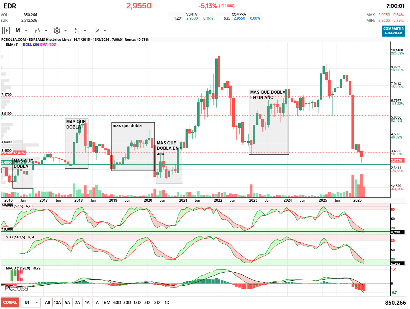 grafico de la accion EDreams
