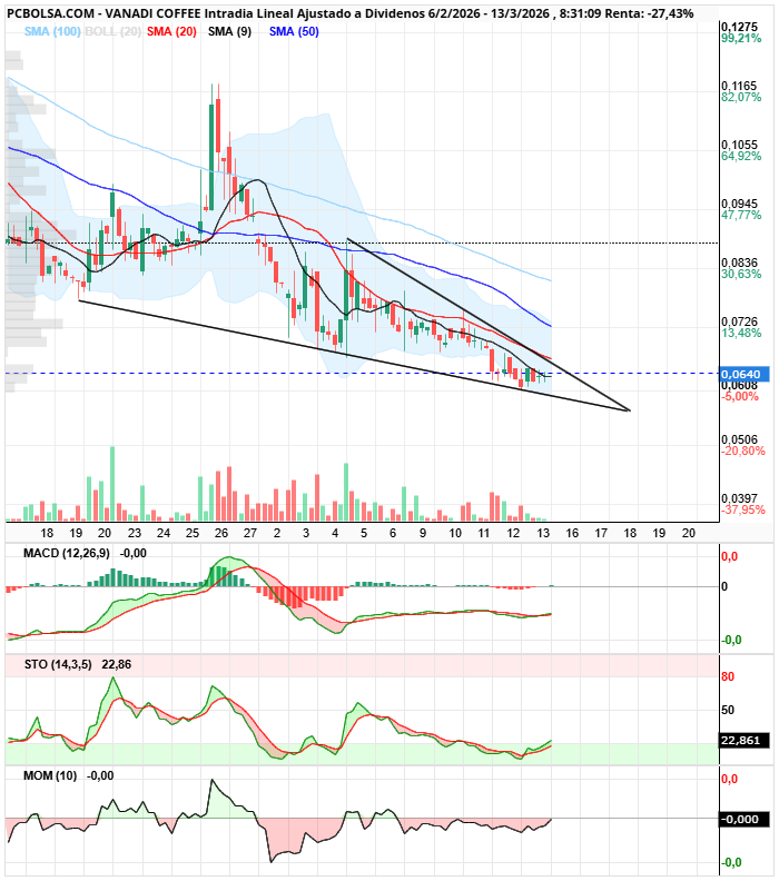 Vanadi Coffee - Veremos que busca el precio en velas dos horas. Recuperada sma 9 deja la sma 20 y bajista de cuña bajista con miltiples divergencias alcistas en zona 0,0660 a tiro.
En diario sigue con una enorme divergencia alcista aun sin activar.