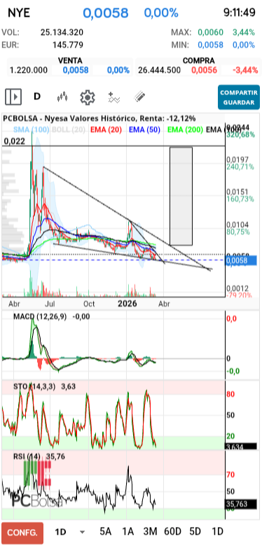 grafico de la accion Nyesa Valores