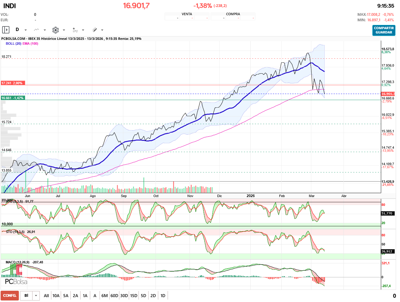 grafico de la accion IBEX 35