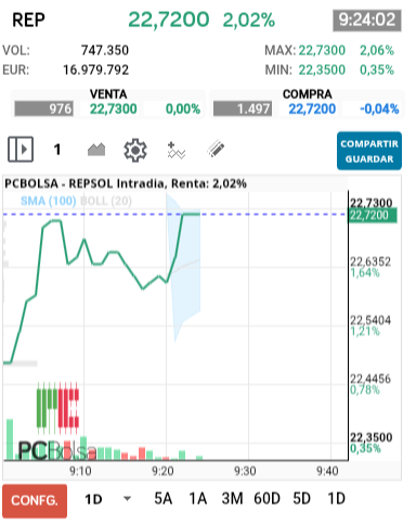 REPSOL - Nuevo maximo  ayer tocó los 22.71 hoy los esta superando