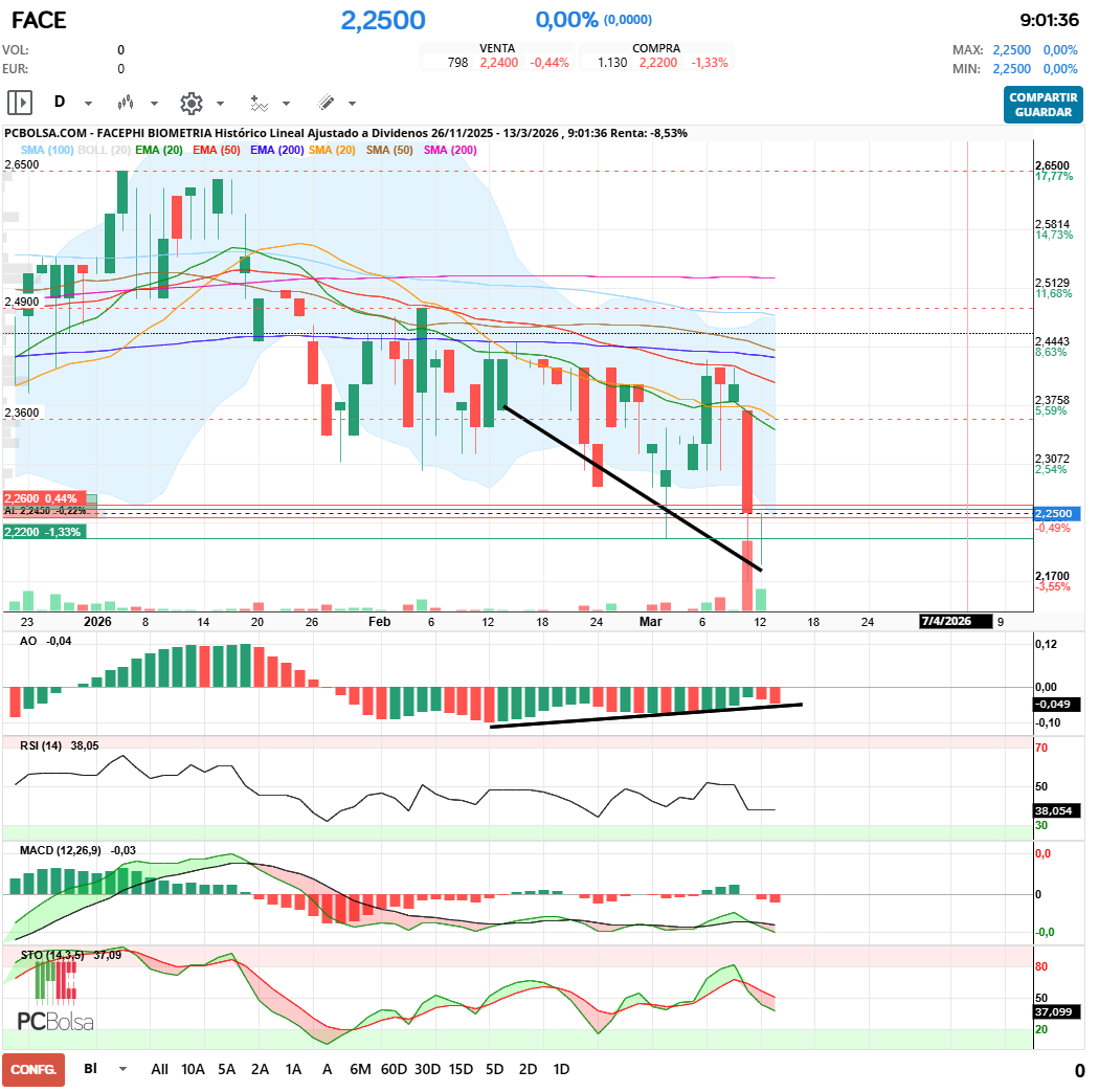 grafico de la accion maestro splinter