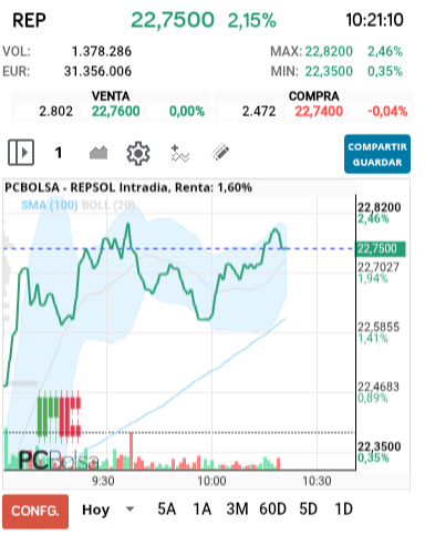 REPSOL - De momento  el 22.82 es el techo a ver que pasa 