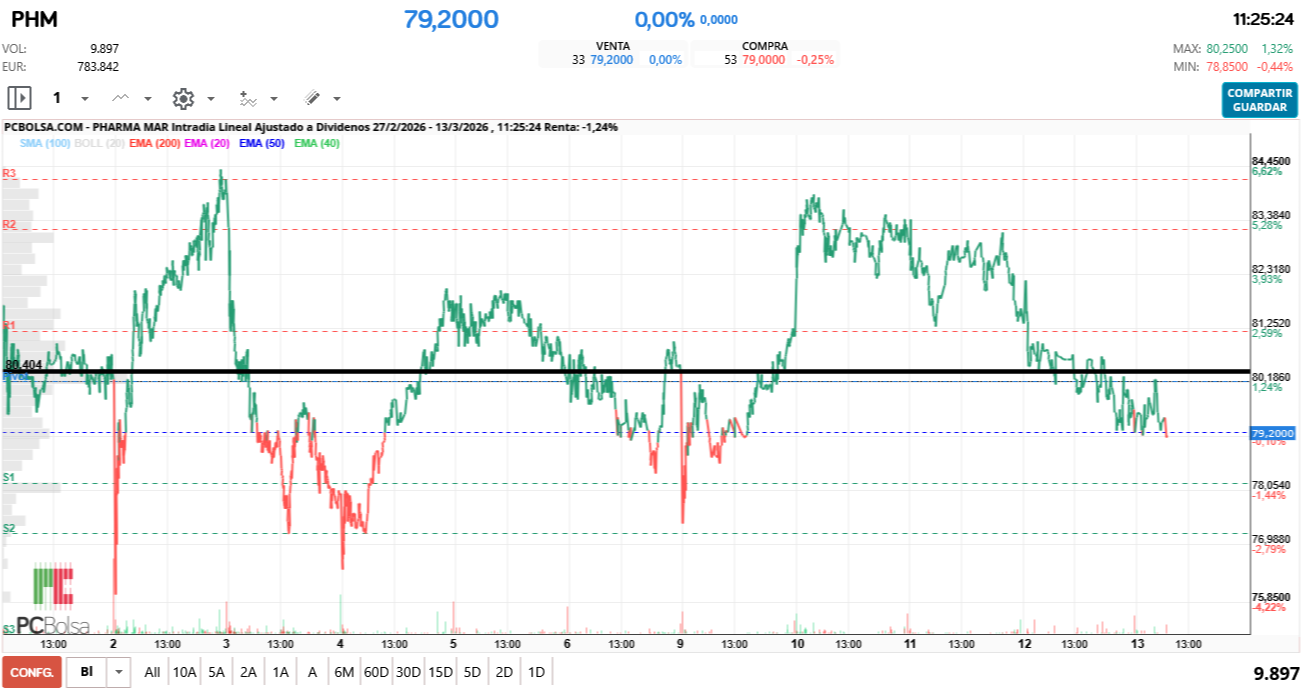 grafico de la accion Pharma Mar