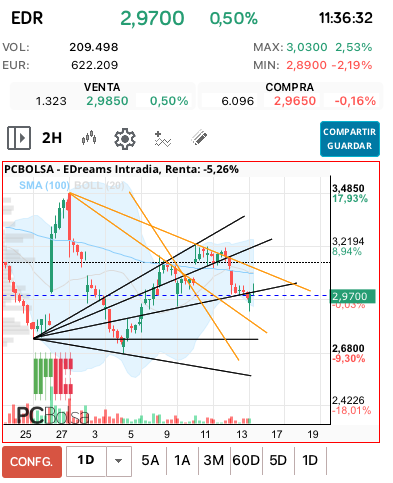 grafico de la accion EDreams