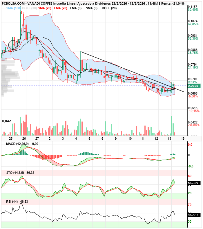 grafico de la accion Vanadi Coffee