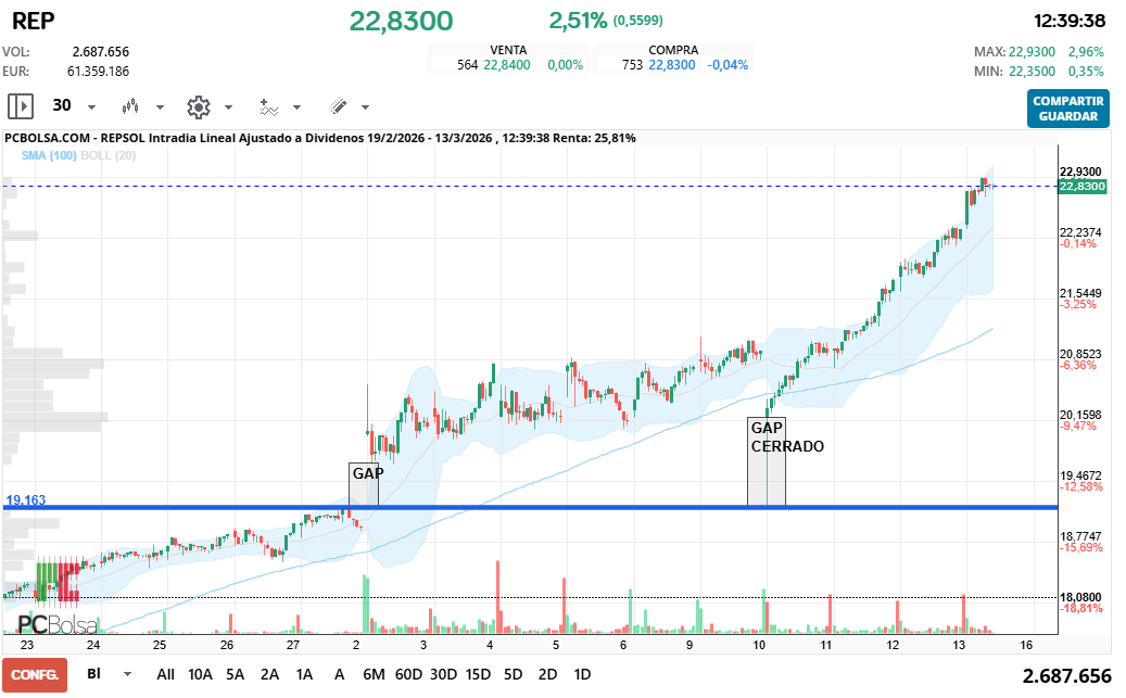 REPSOL - mirar este grafico esto mirando alguna excusa para la bajada pero es que lo esta haciendo tambien que no encuentro nada, el gap que dejo el dia 2 de marzo alcista lo cerro el otro dia junto fue cerrarlo y subir con fuerza, ahora mismo no tenemos ningun punto sin negociar para hacer una bajada como el del otro dia, y la forma en que se esta comportando hoy no me estrañaria nada que rompa el 23 hoy mismo.