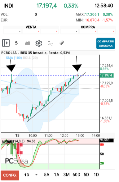grafico de la accion dmeiga