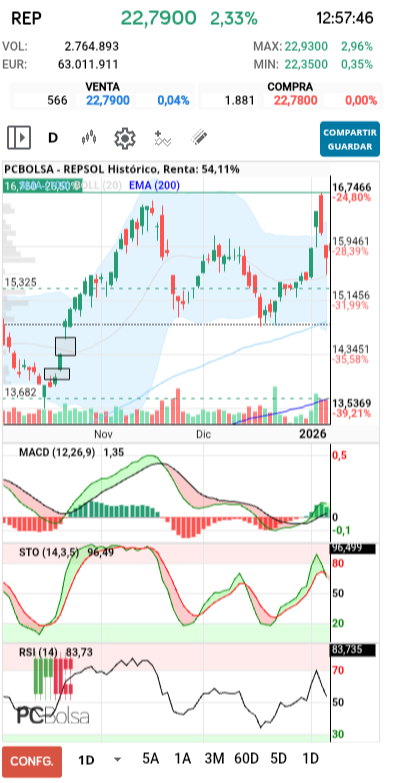 REPSOL - Si vamos a eso de los Gap tiene uno en 14€ y en 12€ y ahí no creo que baje
No tiene razonamiento eso de que no pueda bajar porque ya cerró el de 19€
Entonces tendrá que ir al de 14€ si vamos a esas
Yo propongo que baje a testear la zona que ha superado que son los 20,7